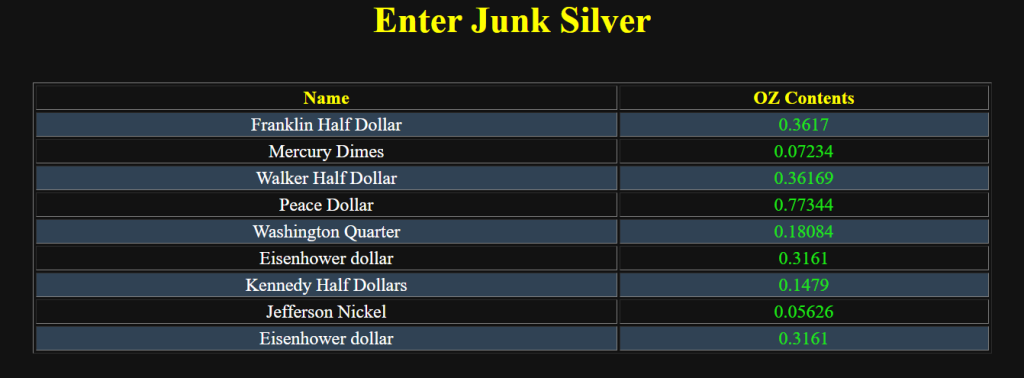 The junk silver table shows the silver contents of different junk silver contents
