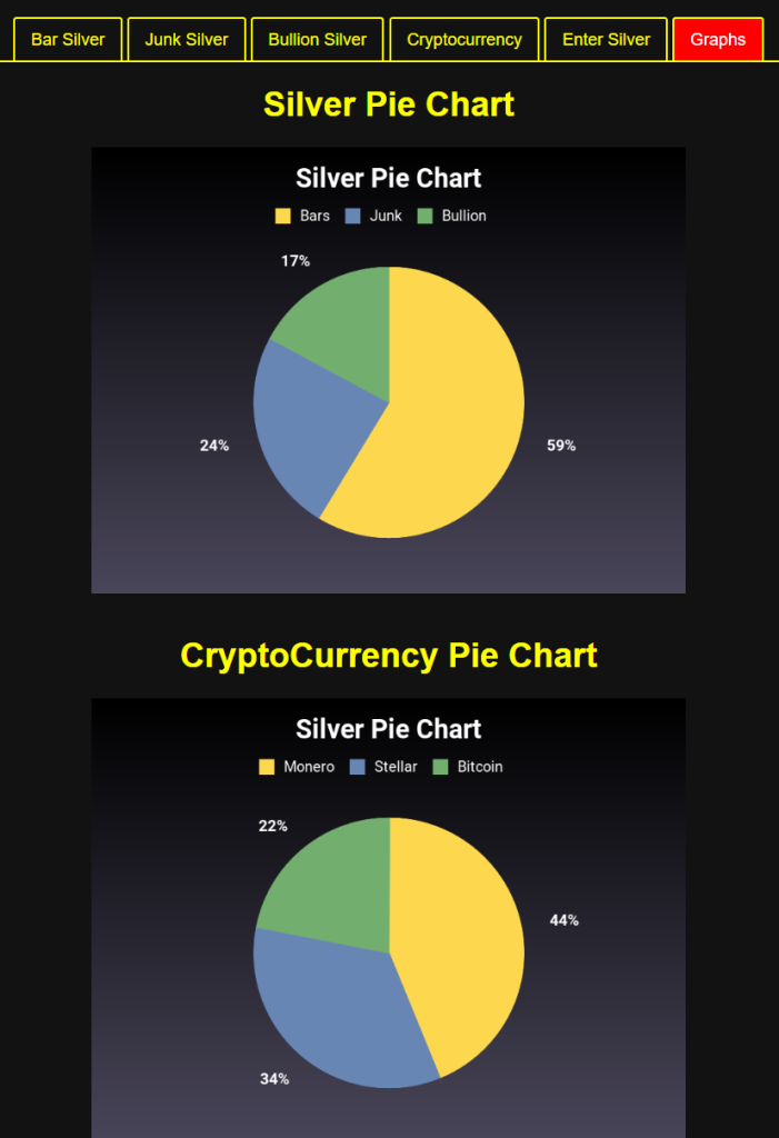 Shows graphs that displays the different amounts of types of silver