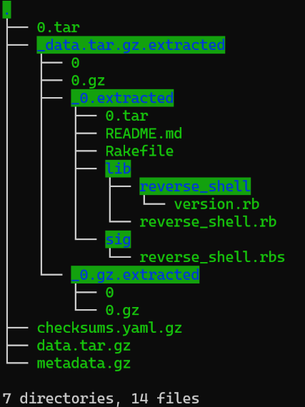 Terminal tree view showing the extracted contents of a Ruby gem package, including data.tar.gz, metadata.gz, checksums, and library files such as reverse_shell.rb and version.rb.