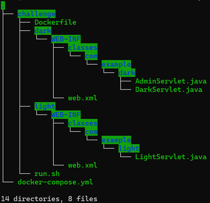 A terminal screenshot showing a directory tree for a Java web application. The root folder ‘challenge’ contains a Dockerfile, two subprojects named ‘dark’ and ‘light,’ each with a WEB-INF/classes/com/example/… structure. The dark module includes AdminServlet.java and DarkServlet.java; the light module includes LightServlet.java. Both contain their own web.xml files. At the bottom are run.sh and docker-compose.yml. The terminal displays ‘14 directories, 8 files.